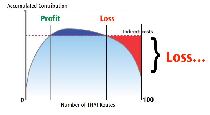 Thai Airways Loss Routes