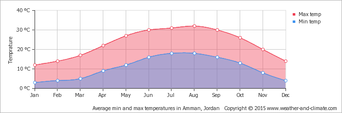 กราฟแสดงระดับอุณหภูมิในเดือนต่างๆ ของจอร์แดน (ภาพจาก Weather and Climate)