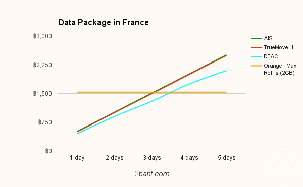France data package compare chart