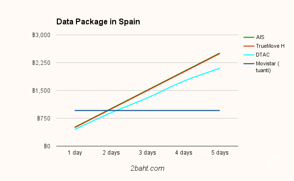 Spain data package compare chart