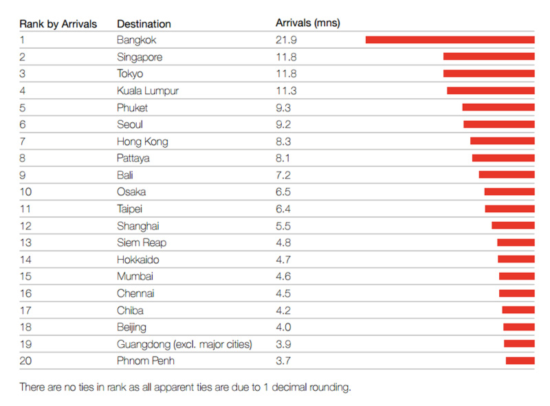 Asia Pacific Top 20 Destinations by International Overnight Arrivals