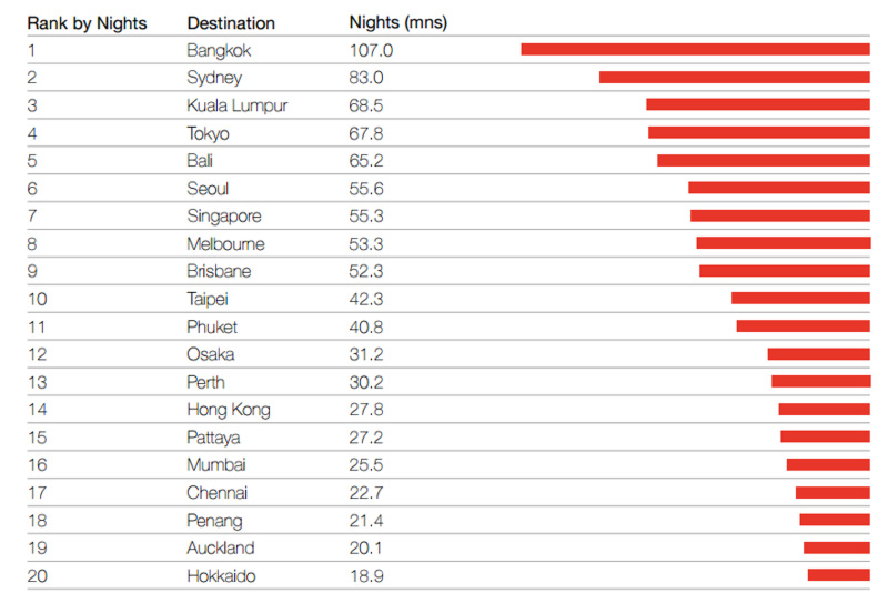 Asia Pacific Top 20 Destinations by Total Nights Stayed by International Tourists