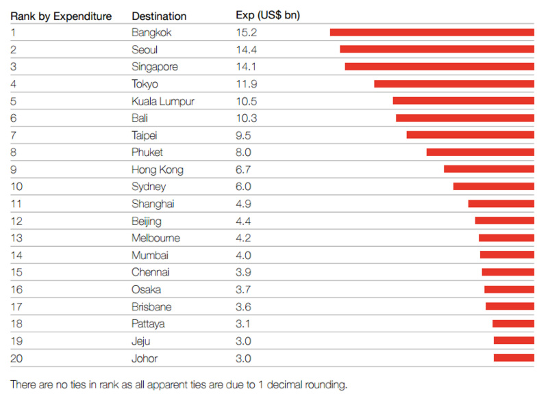 Asia Pacific Top 20 Destinations by Total Expenditure by International Tourists