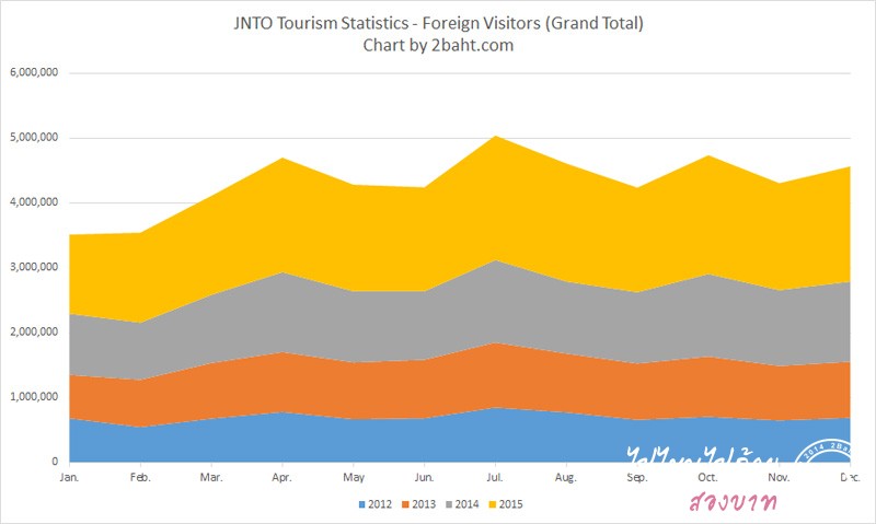 สถิติชาวต่างชาติเดินทางไปเที่ยวญี่ปุ่น ปี 2012-2015