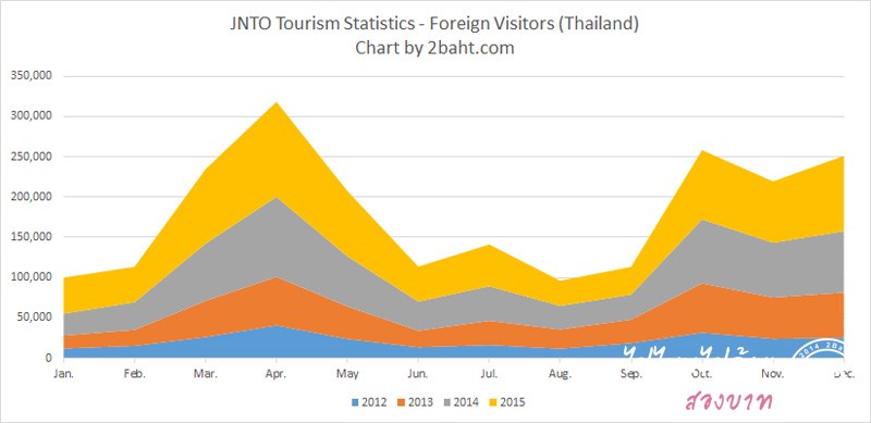 สถิติคนไทยไปเที่ยวญี่ปุ่น ปี 2012-2015