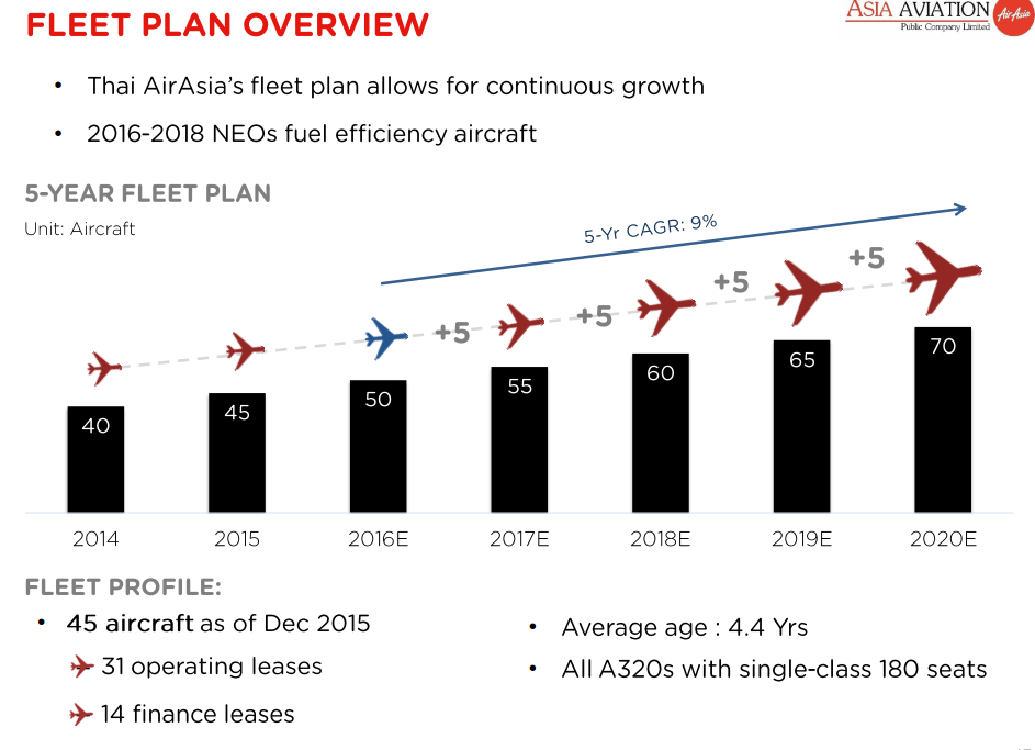 จำนวนเครื่องบินของ Thai AirAsia (2015)