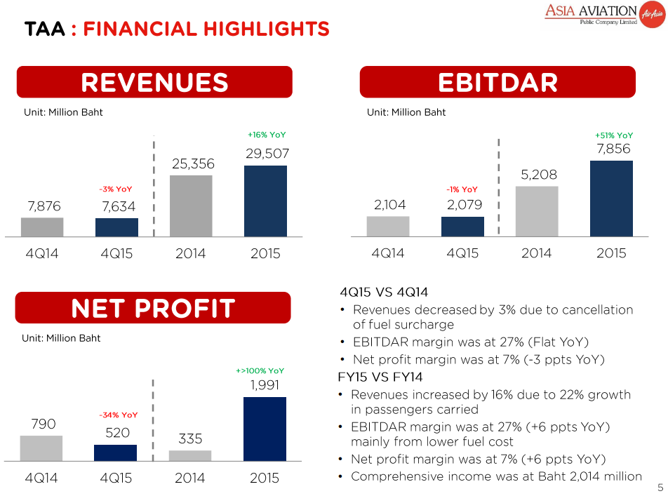 Thai AirAsia Revenue 2015