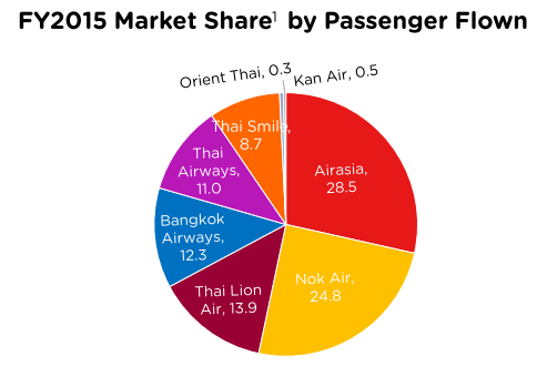 Low Cost Airline Market Share Thailand 2015