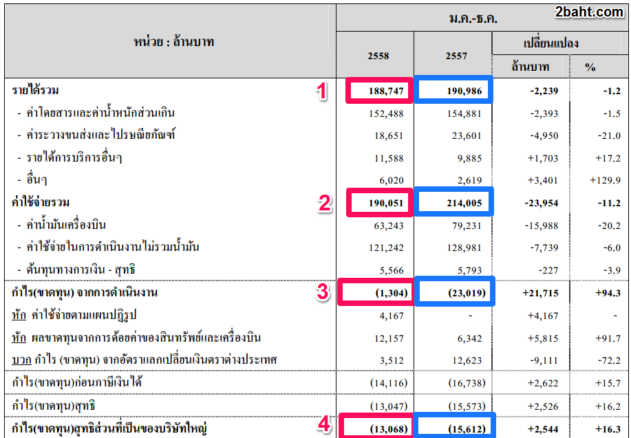 Thai Airways Financial 2015