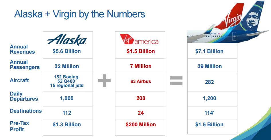 ตัวเลขต่างๆ ของการควบรวม Alaska Airlines และ Virgin America