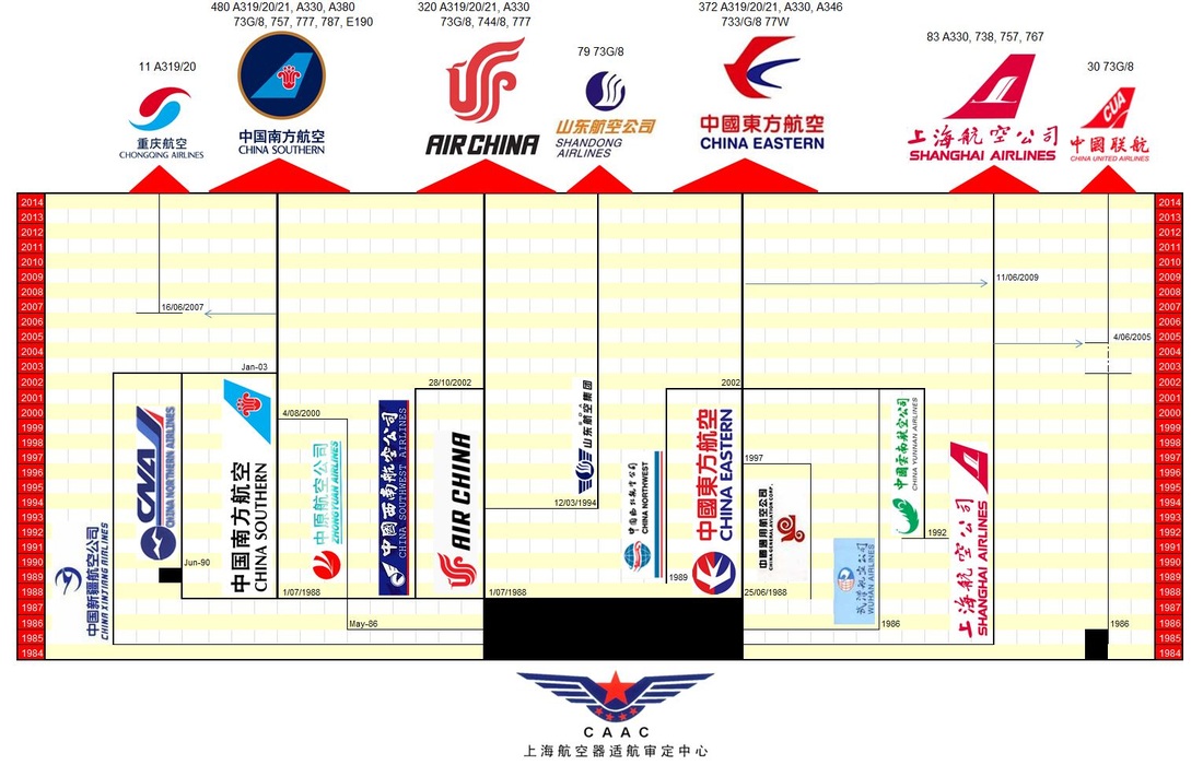 แผนผังแสดงการแยกตัวของ CAAC และการควบรวมของสายการบินจีน (ภาพจาก Yesterday's Airlines)