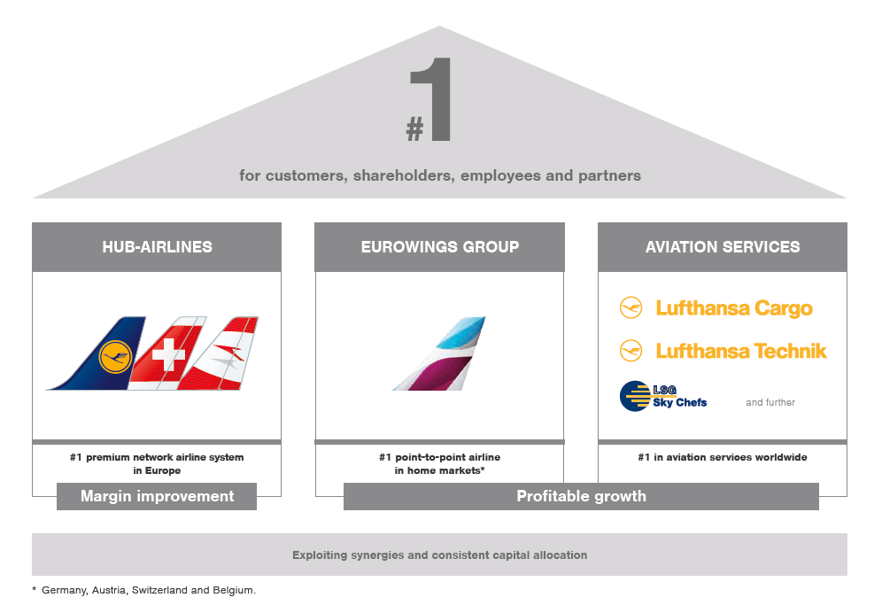 Lufthansa Group Structure