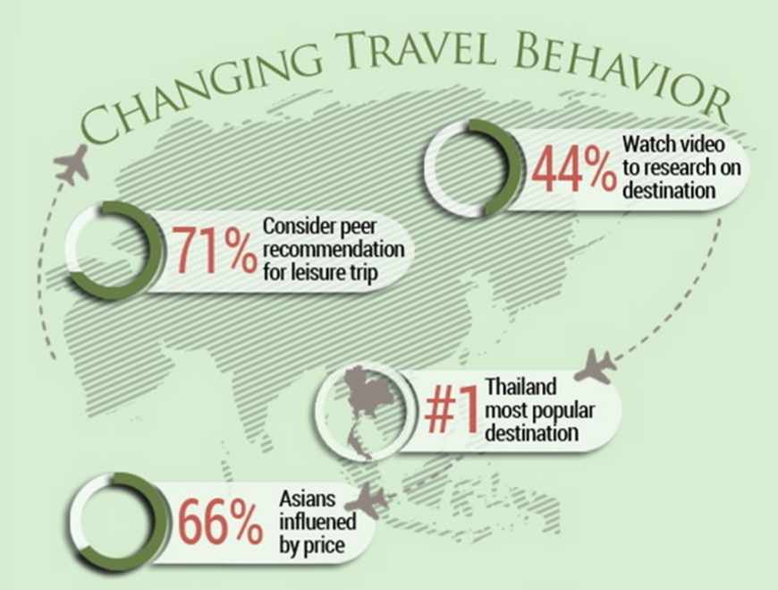 แนวโน้มการท่องเที่ยวเอเชีย ไทยครองแชมป์ประเทศยอดนิยม คนหันมาจองทริปออนไลน์มากขึ้น