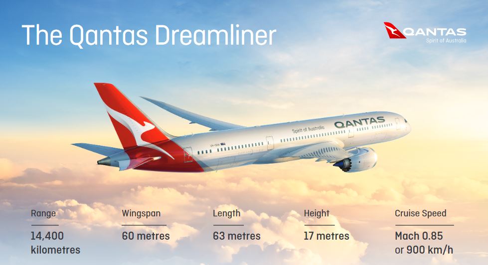 Qantas เปิดเส้นทางบินตรงเพิร์ธ-ลอนดอน 17 ชั่วโมงไม่ต้องแวะพัก ระยะทาง 1.5 หมื่น กม.